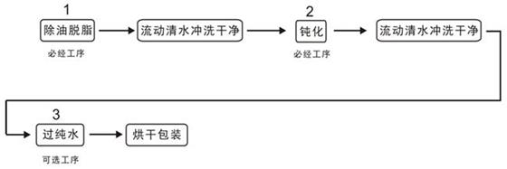 銅材鈍化處理